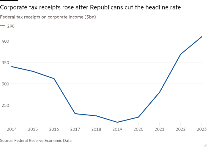 Line chart of Federal tax receipts on corporate income ($bn) showing Corporate tax receipts rose after Republicans cut the headline rate