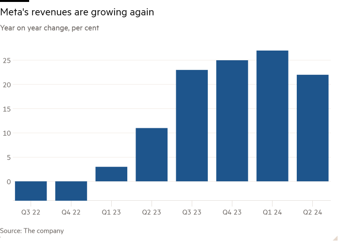 Column chart of Year on year change, per cent showing Meta’s revenues are growing again