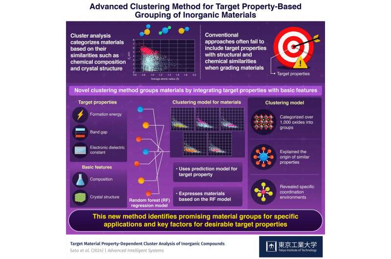 Novel machine learning-based cluster analysis method that leverages target material property