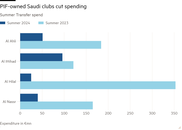 Bar chart of Summer Transfer spend showing PIF-owned Saudi clubs cut spending