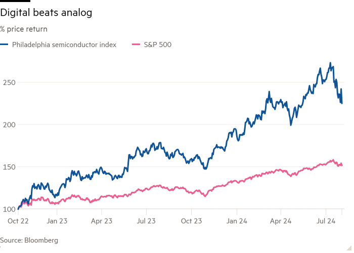 Line chart of % price return showing Digital beats analog