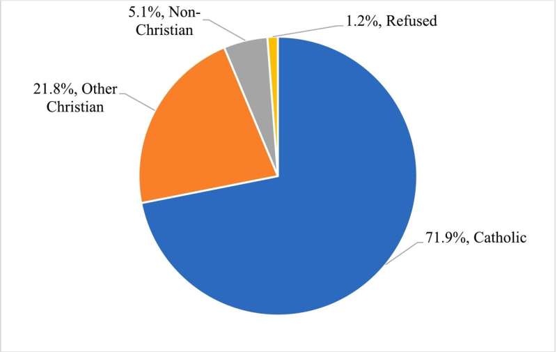 Study reveals prevalence of child sexual abuse in religious settings