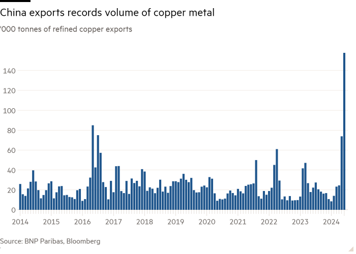 Column chart of '000 tonnes of refined copper exports showing China exports record volumes of copper metal