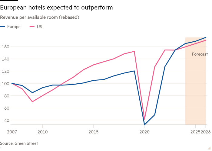 Line chart of Revenue per available room (rebased) showing European hotels expected to outperform