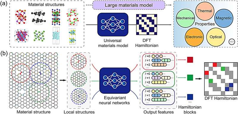 Towards large materials model for AI-driven materials discovery