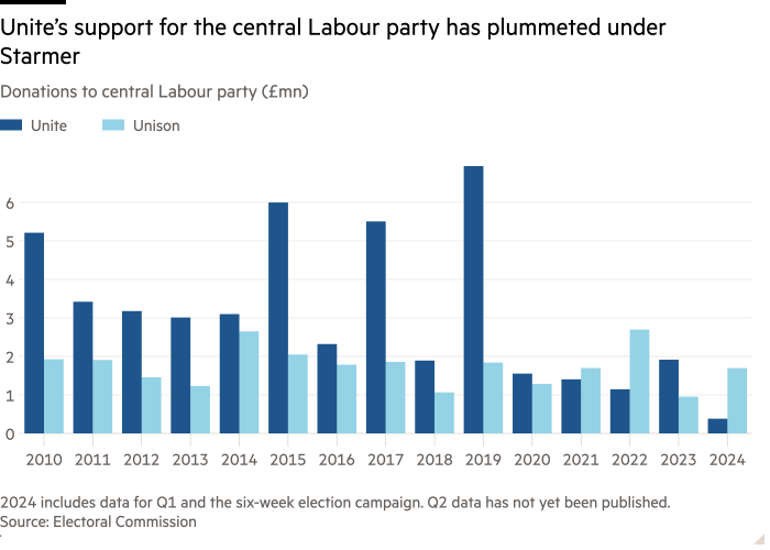 Column chart of Donations to central Labour party (£mn) showing Unite’s support for the central Labour party has plummeted under Starmer