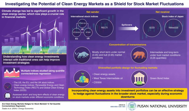 Researchers explore the potential of clean energy markets as a hedging tool