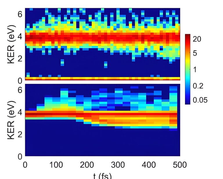 Scientists discover unexpected behavior in dimers of CO₂ molecules after ionization