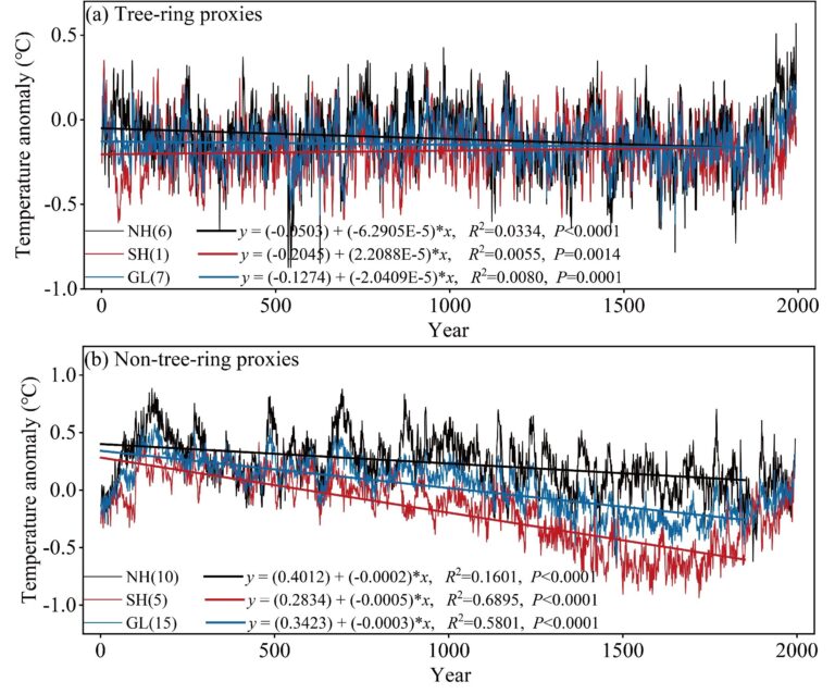 Study finds temperature reconstructions during the Common Era are affected by the selection of paleoclimate data