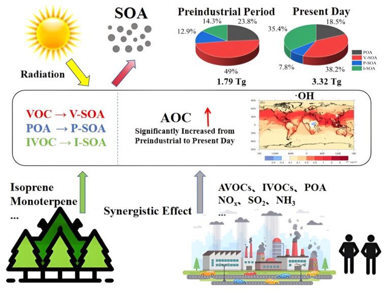 A look at aerosol pollution before and after the Industrial Revolution