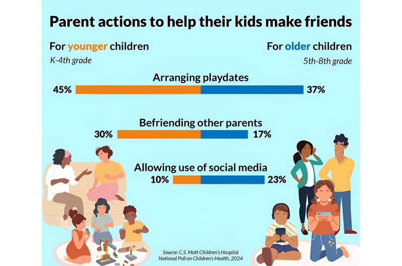 1 in 5 parents worry their elementary and middle school aged kids don't have friends