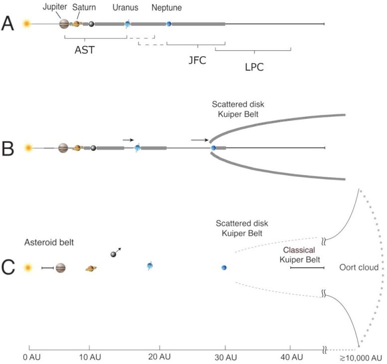 Three Phases in the Evolution of the Outer Solar System