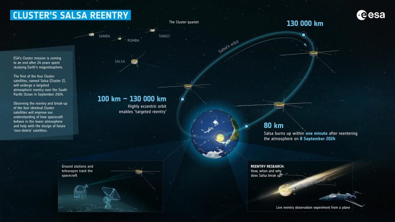 Cluster's Salsa Reentry