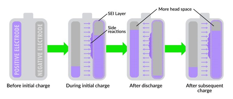 Charging Lithium Ion Batteries at High Currents Infographic