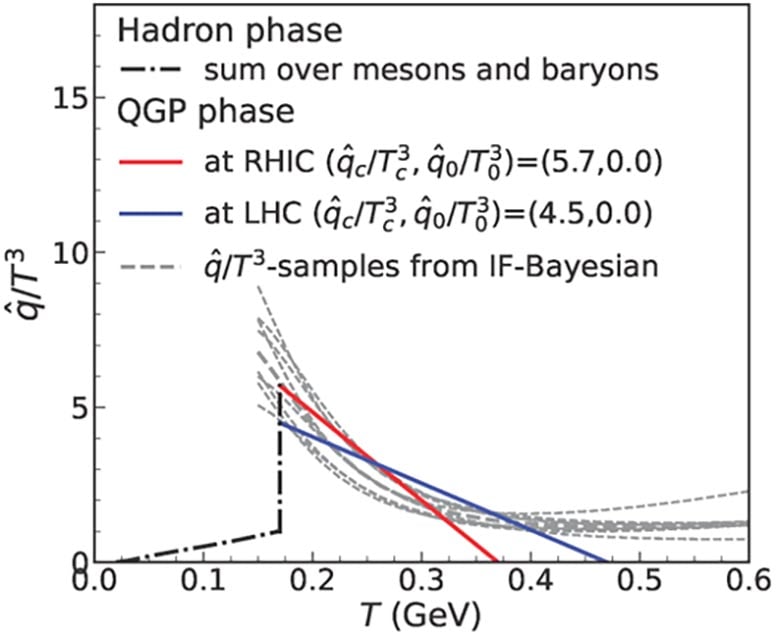 Jet Transport Coefficient As Function of the Medium Temperature