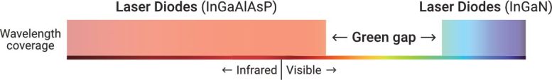 Green Gap Compact Laser Diodes