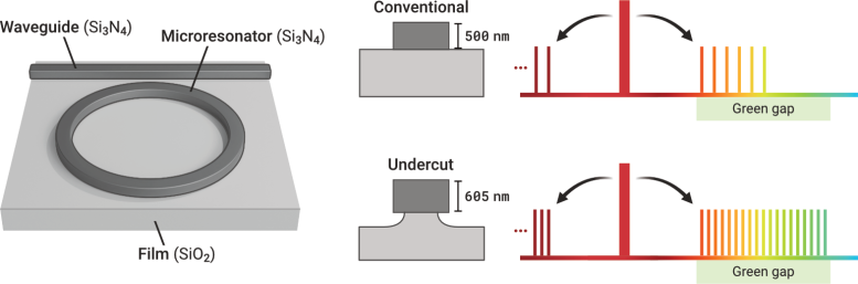 Conventional vs Undercut Microresonators