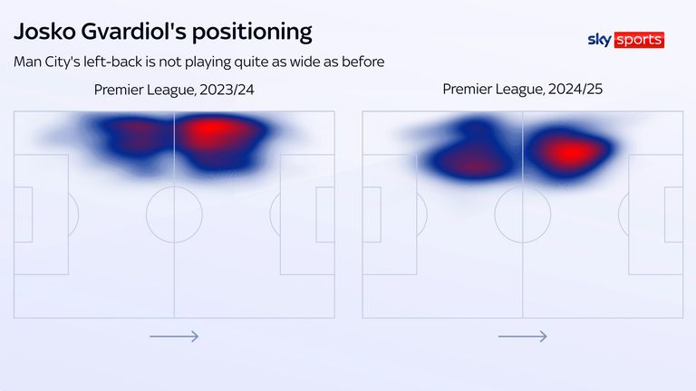 Josko Gvardiol has tucked inside slightly for Man City this season in a subtle change