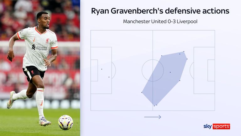 Ryan Gravenberch's defensive action areas for Liverpool against Manchester United