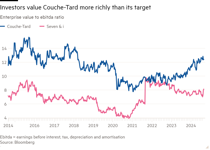 Line chart of Enterprise value to ebitda ratio showing Investors value Couche-Tard more richly than its target