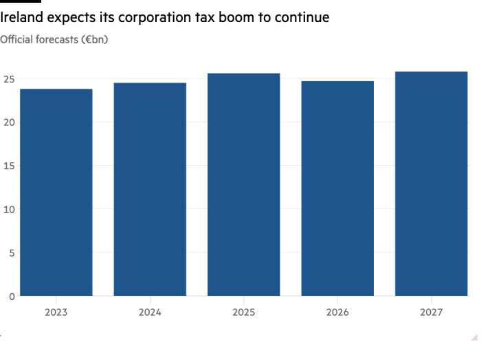 Column chart of Official forecasts (€bn) showing Ireland expects its corporation tax boom to continue