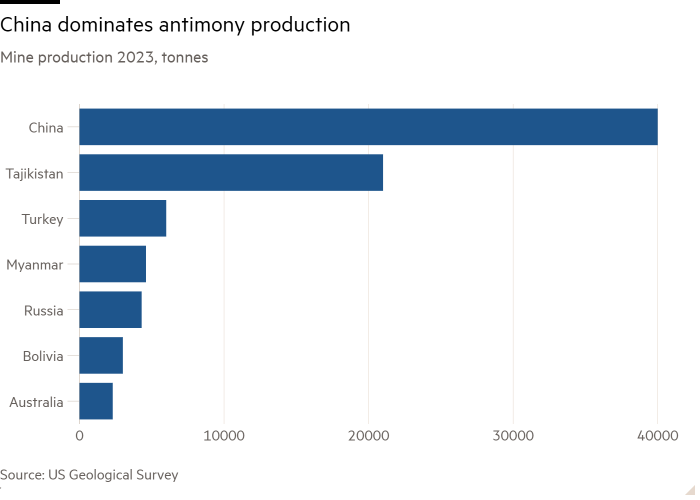 Bar chart of Mine production 2023, tonnes showing China dominates antimony production