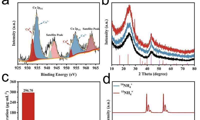 Innovative copper-based catalyst paves the way for sustainable ammonia production