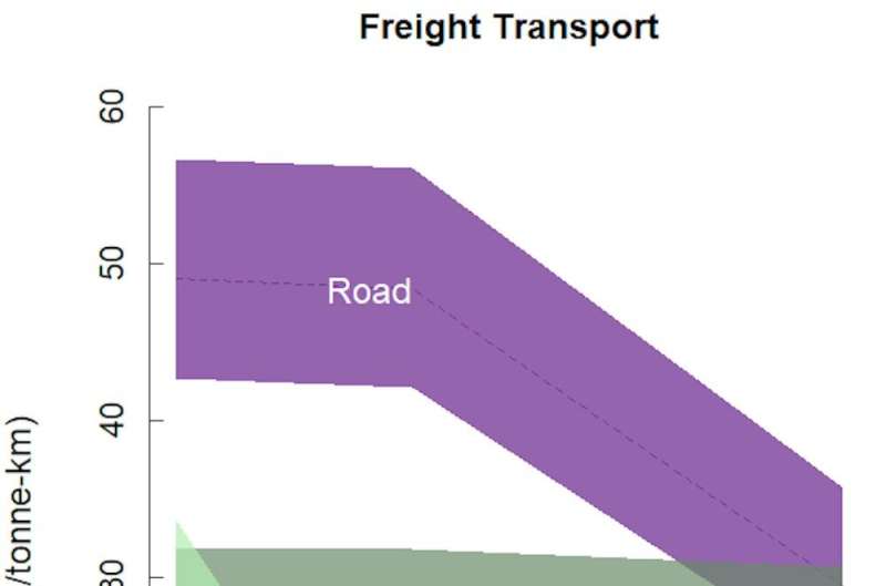 Transport choices make a huge difference for climate change