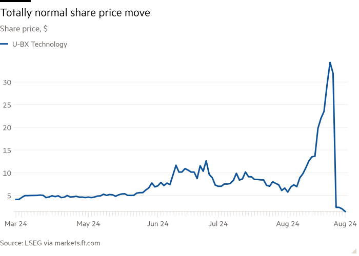 Line chart of Share price, $ showing Untitled