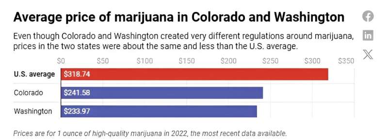 26 states may soon need to regulate cannabis—here's what they can learn from Colorado and Washington