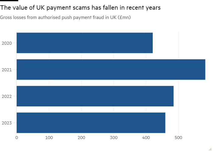 Bar chart of Gross losses from authorised push payment fraud in UK (£mn) showing The value of UK payment scams has fallen in recent years