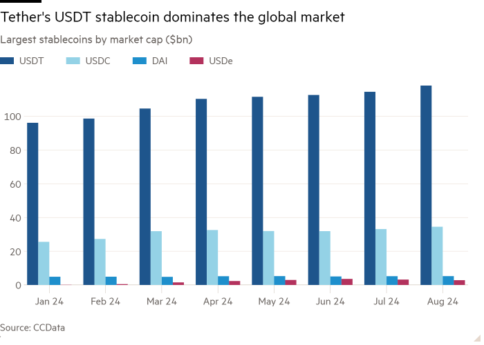 Column chart of Largest stablecoins by market cap ($bn) showing Tether's USDT stablecoin dominates the global market