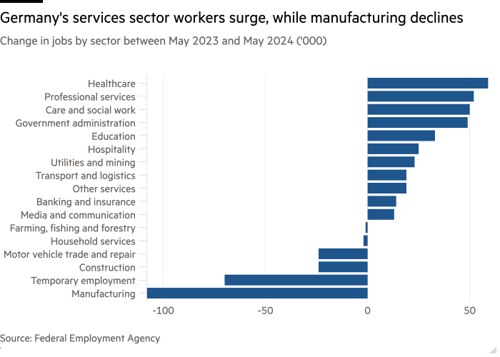 Bar chart of Change in jobs by sector between May 2023 and May 2024 ('000) showing Germany's services sector workers surge, while manufacturing declines