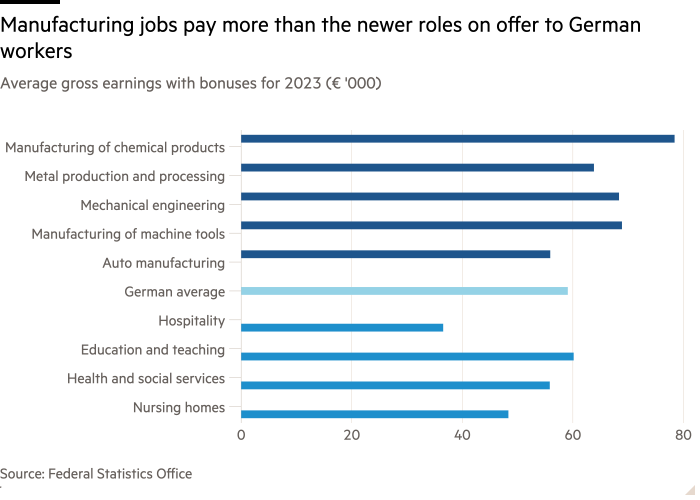 Bar chart of Average gross earnings with bonuses for 2023 (€ '000) showing Manufacturing jobs pay more than the newer roles on offer to German workers