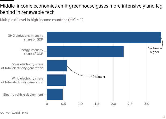 Bar chart of Multiple of level in high-income countries (HIC = 1) showing Middle-income economies emit greenhouse gases more intensively and lag behind in renewable tech