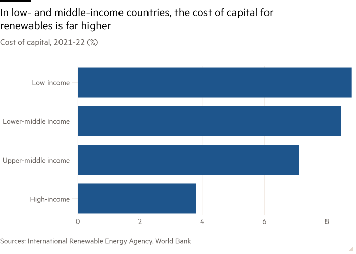 Bar chart of Cost of capital, 2021-22 (%) showing In low- and middle-income countries, the cost of capital for renewables is far higher 