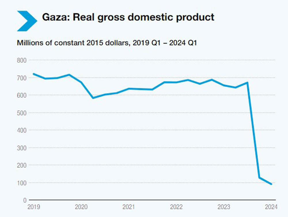 Calculations, based on Palestinian central Bureau of Statistics quarterly national accounts.