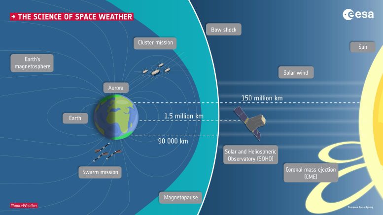 Science of Space Weather