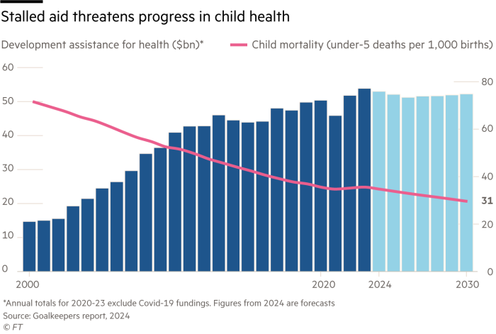 Chart 1; Stalled aid threatens progress in child health