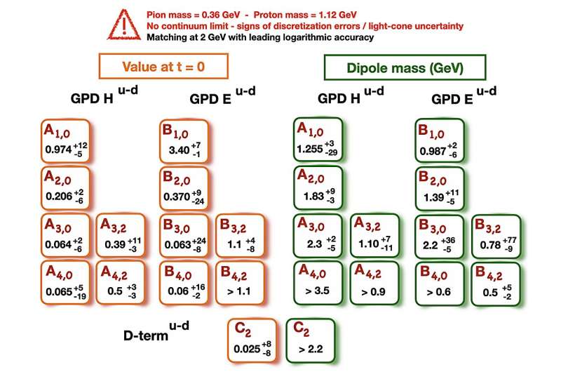 Mapping out matter's building blocks in 3D