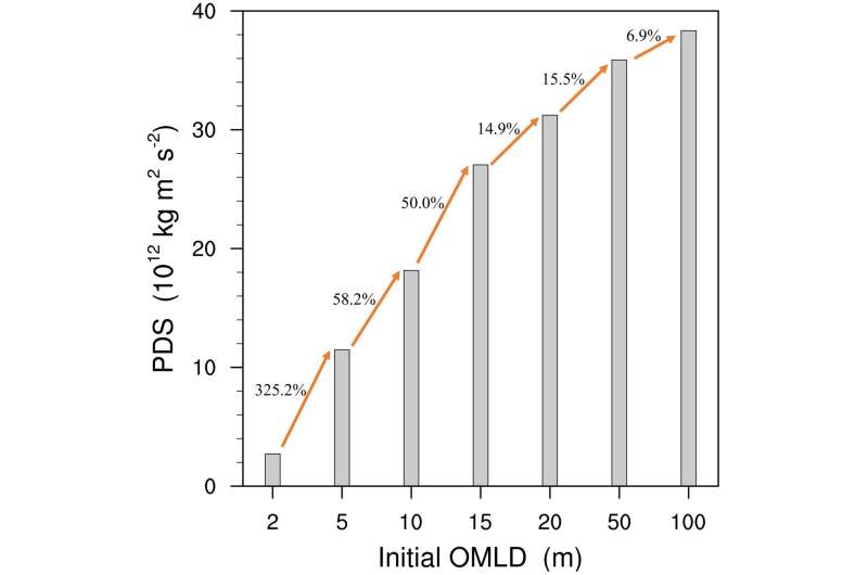 Tropical cyclone intensity exacerbated by increasing depth of ocean mixed layer