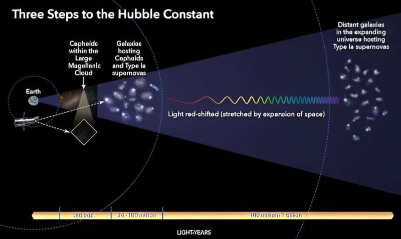 Astronomers can't agree on how fast the universe is expanding. New approaches are aiming to break the impasse