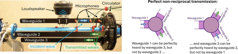 One-Way Street for Sound Waves Schematic