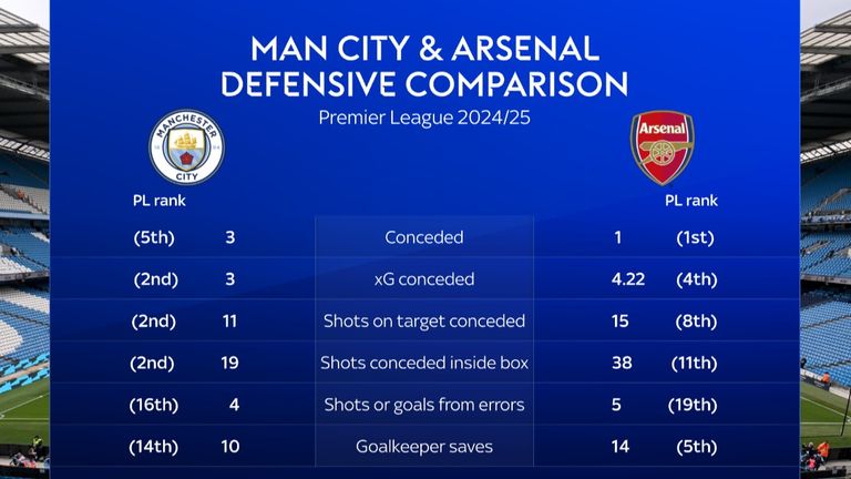 Man City and Arsenal's defensive numbers compared this season