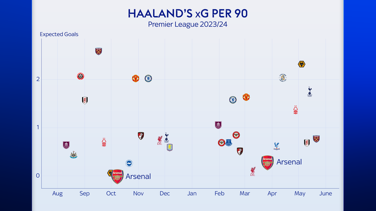 Erling Haaland's xG by game in the Premier League last season