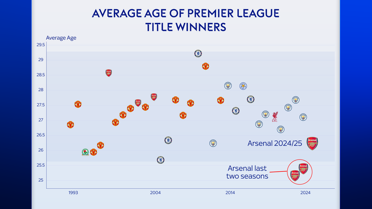 Arsenal have a higher average age than in either of the last two seasons