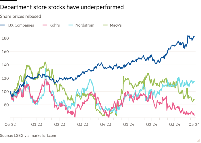 Line chart of Share prices rebased showing Department store stocks have underperformed