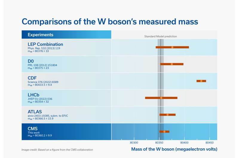 New results from the CMS experiment put W boson mass mystery to rest