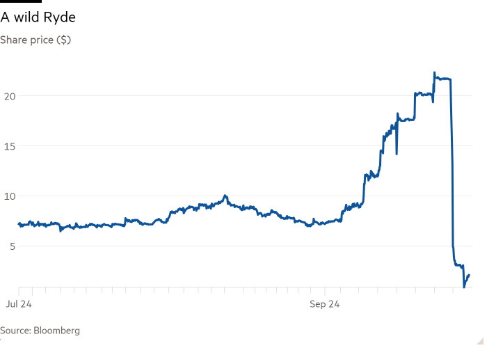 Line chart of Share price ($) showing A wild Ryde