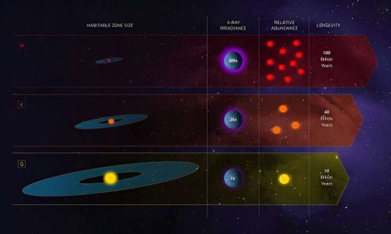 Could stars hotter than the sun still support life?